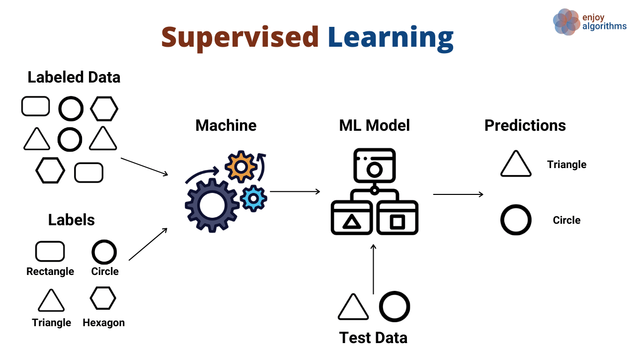 Supervised Learning image
